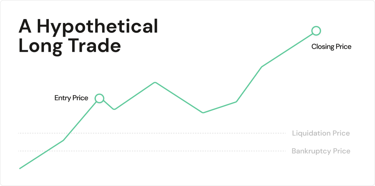 Hypothetical long trade in Perpetual Swap