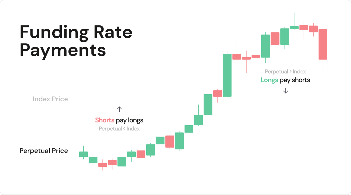 Funding Rates payments