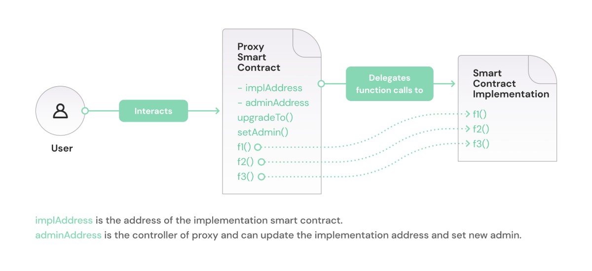user-interaction-to-upgraded-contract