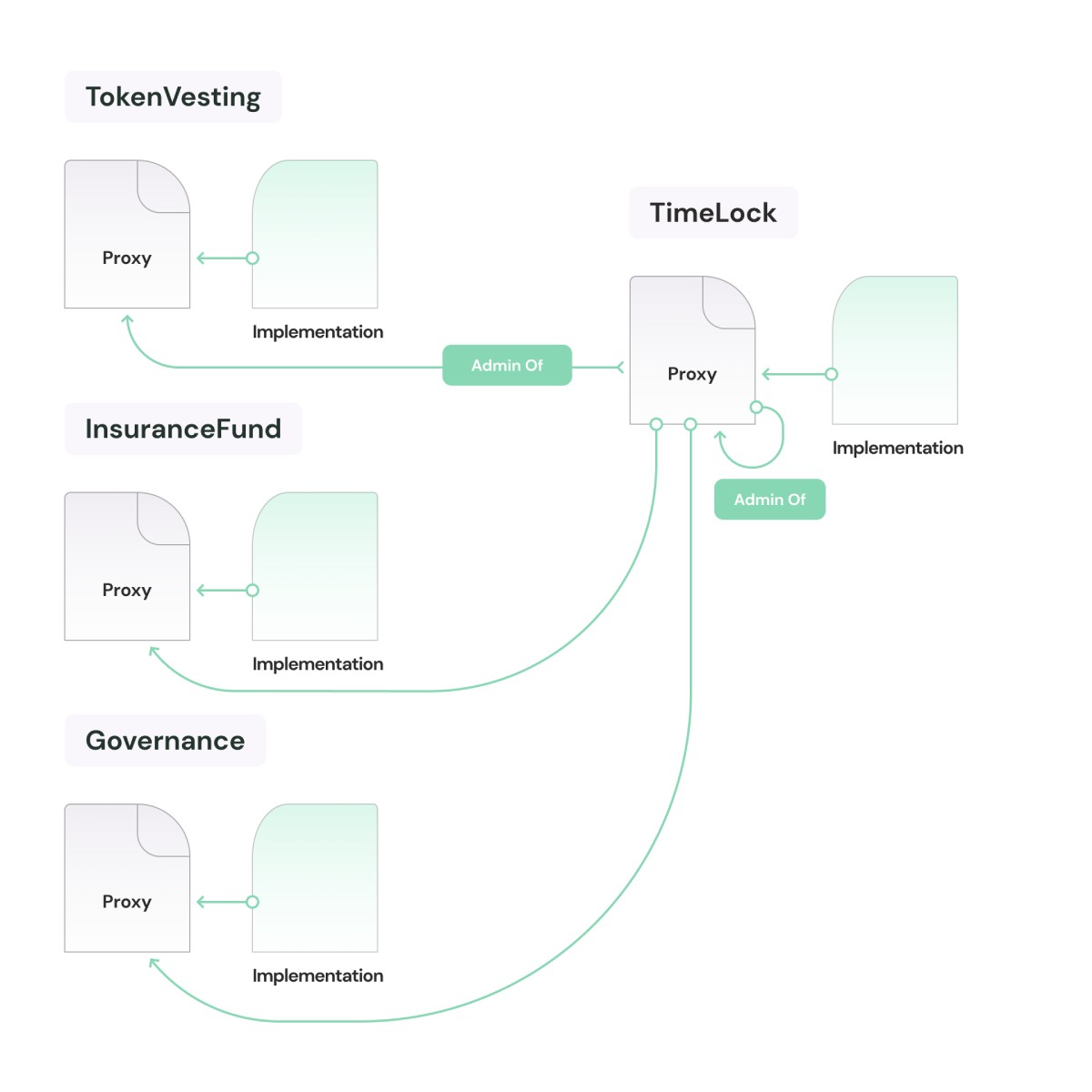 adminship-of-the-proxy-contracts