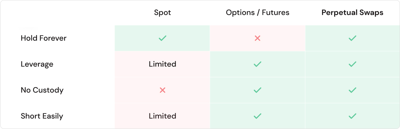 Perpetual Swaps vs Options/Futures vs Spot